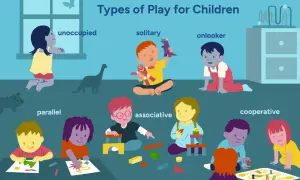 Children engage in various play types: unoccupied, solitary, onlooker, parallel, associative, and cooperative. Cooperative play, what comes after parallel play, shows children interacting and sharing.