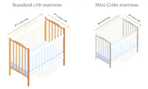 Comparison of a standard crib mattress (51 5/8" L x 27 1/2" W) and a mini crib mattress (38" L x 24" W).