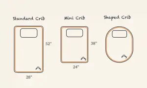 Not all cribs are the same size. This image shows a standard crib (28"x52"), a mini crib (24"x38"), and a shaped crib.