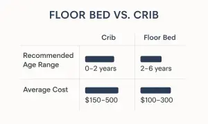 Table comparing floor bed vs. crib: cribs for 0-2 years ($150-500), floor beds for 2-6 years ($100-300).