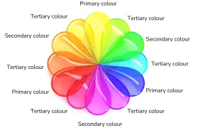 A color wheel shows primary, secondary, and tertiary colors, illustrating when do kids learn colors through visual mixing.