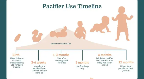 Timeline shows when can I give my baby a pacifier: birth for suck training, 3-6 weeks to introduce, 1-3 months for feedings/sleep, 3 months for sleep only, 6 months minimize, 12 months wean.