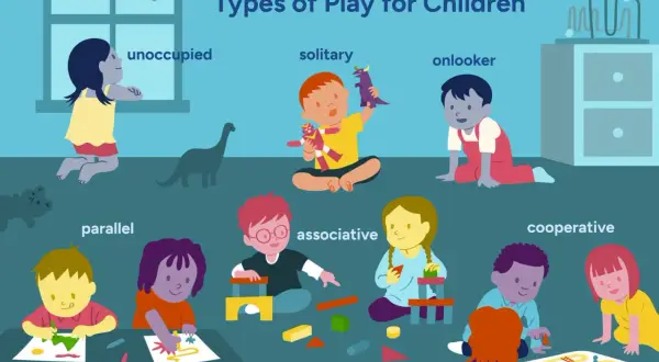 Children engage in various play types: unoccupied, solitary, onlooker, parallel, associative, and cooperative. Cooperative play, what comes after parallel play, shows children interacting and sharing.