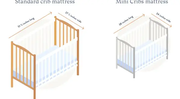 Comparison of a standard crib mattress (51 5/8" L x 27 1/2" W) and a mini crib mattress (38" L x 24" W).