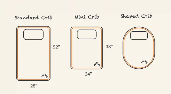 Not all cribs are the same size. This image shows a standard crib (28"x52"), a mini crib (24"x38"), and a shaped crib.