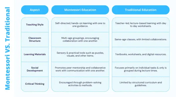 Comparison of Montessori vs. Traditional education: teaching style, classroom structure, learning materials, social development, and critical thinking.