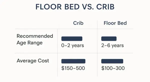 Table comparing floor bed vs. crib: cribs for 0-2 years ($150-500), floor beds for 2-6 years ($100-300).