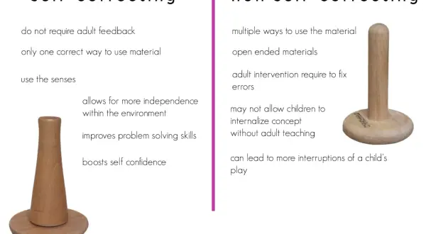 Wooden toys illustrate self-correcting vs. non self-correcting learning, highlighting control of error and independence.