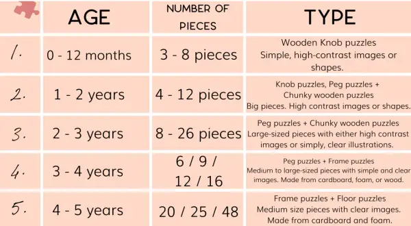 Chart detailing puzzle types for babies and young kids, from first puzzle (0-12 months, 3-8 pieces) to 5-6 years.