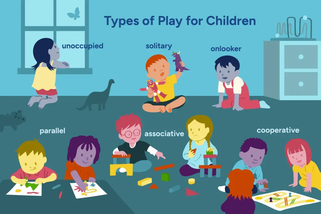Children engage in various play types: unoccupied, solitary, onlooker, parallel, associative, and cooperative. Cooperative play, what comes after parallel play, shows children interacting and sharing.