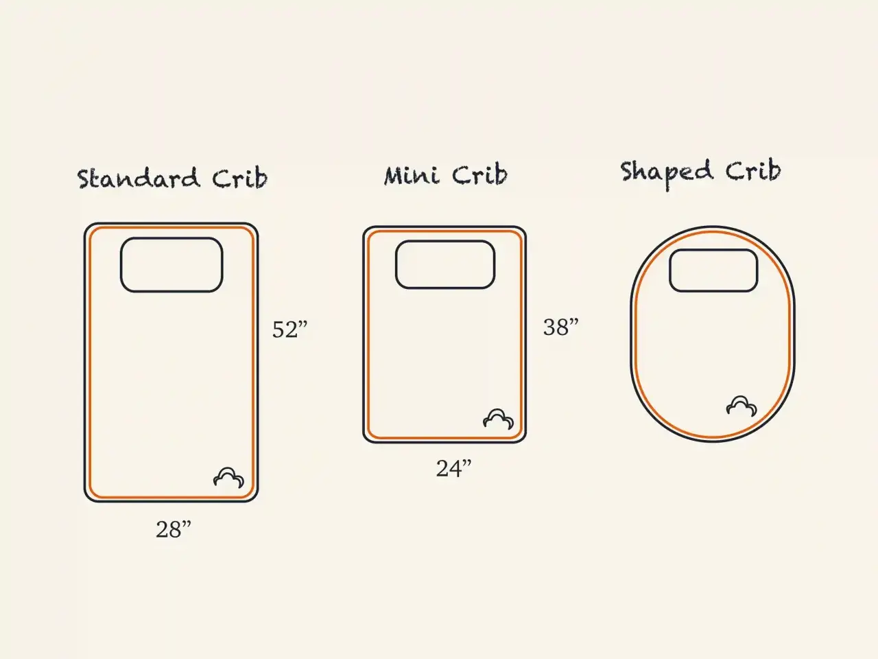 Not all cribs are the same size. This image shows a standard crib (28"x52"), a mini crib (24"x38"), and a shaped crib.