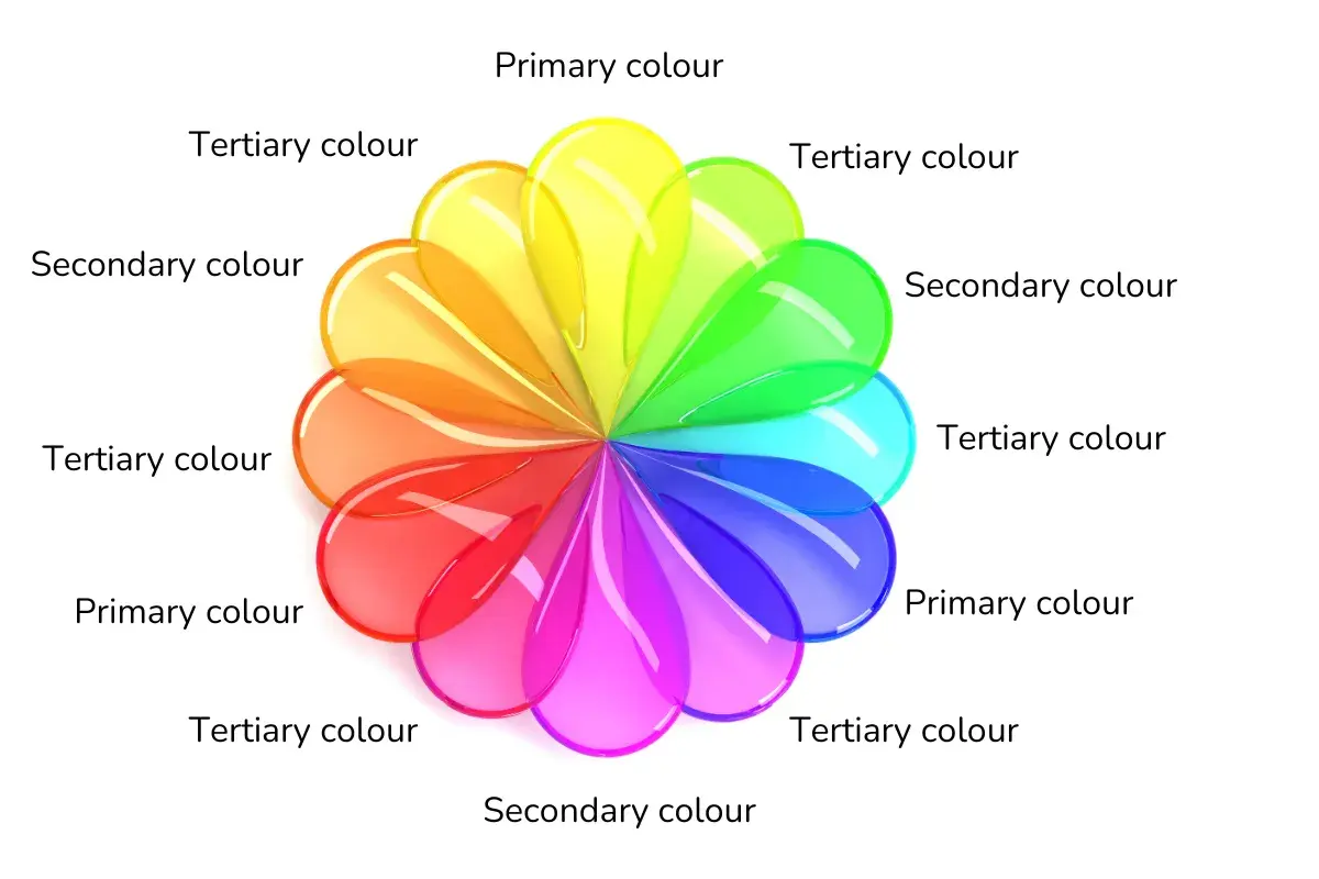 A color wheel shows primary, secondary, and tertiary colors, illustrating when do kids learn colors through visual mixing.