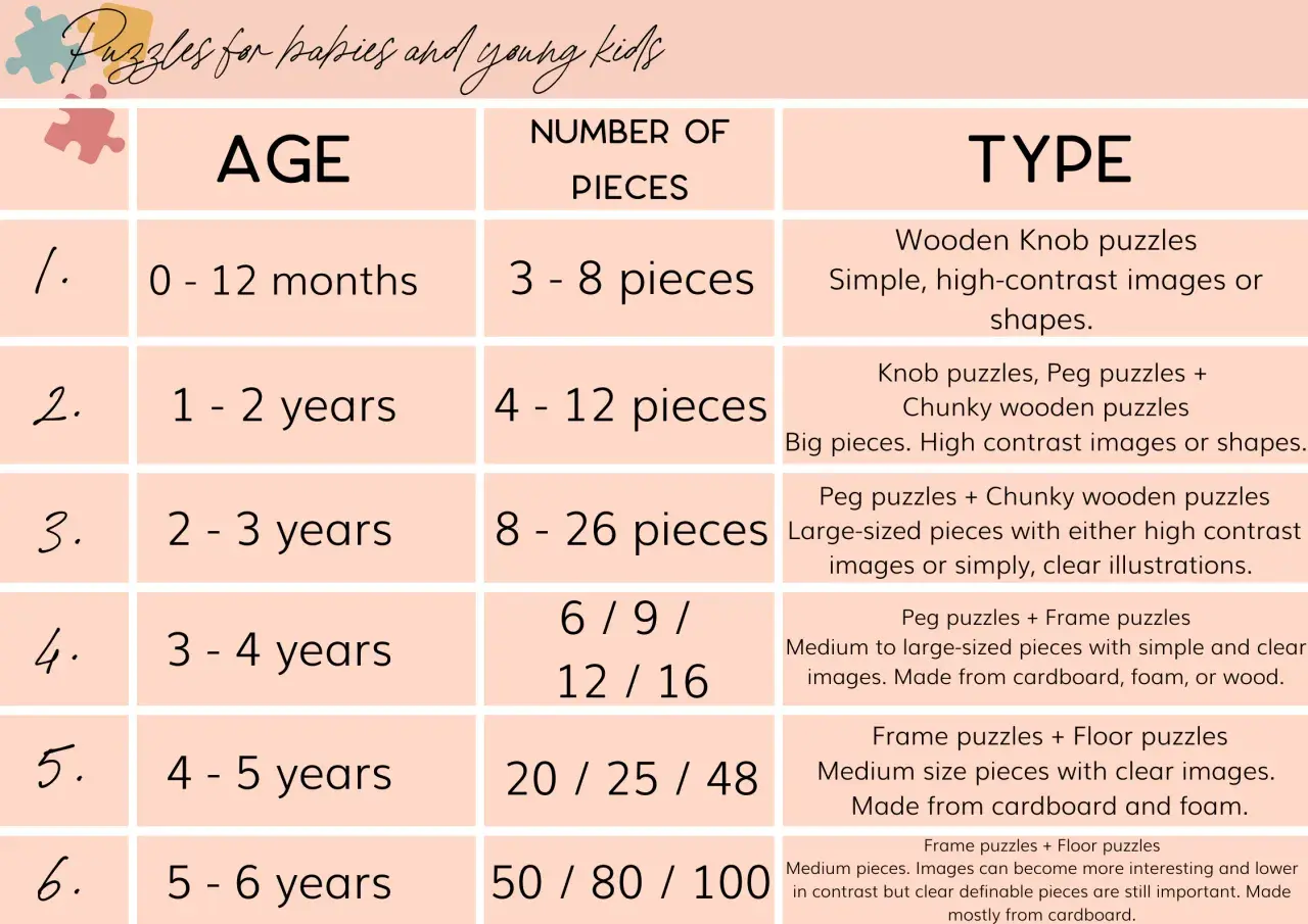 Chart detailing puzzle types for babies and young kids, from first puzzle (0-12 months, 3-8 pieces) to 5-6 years.
