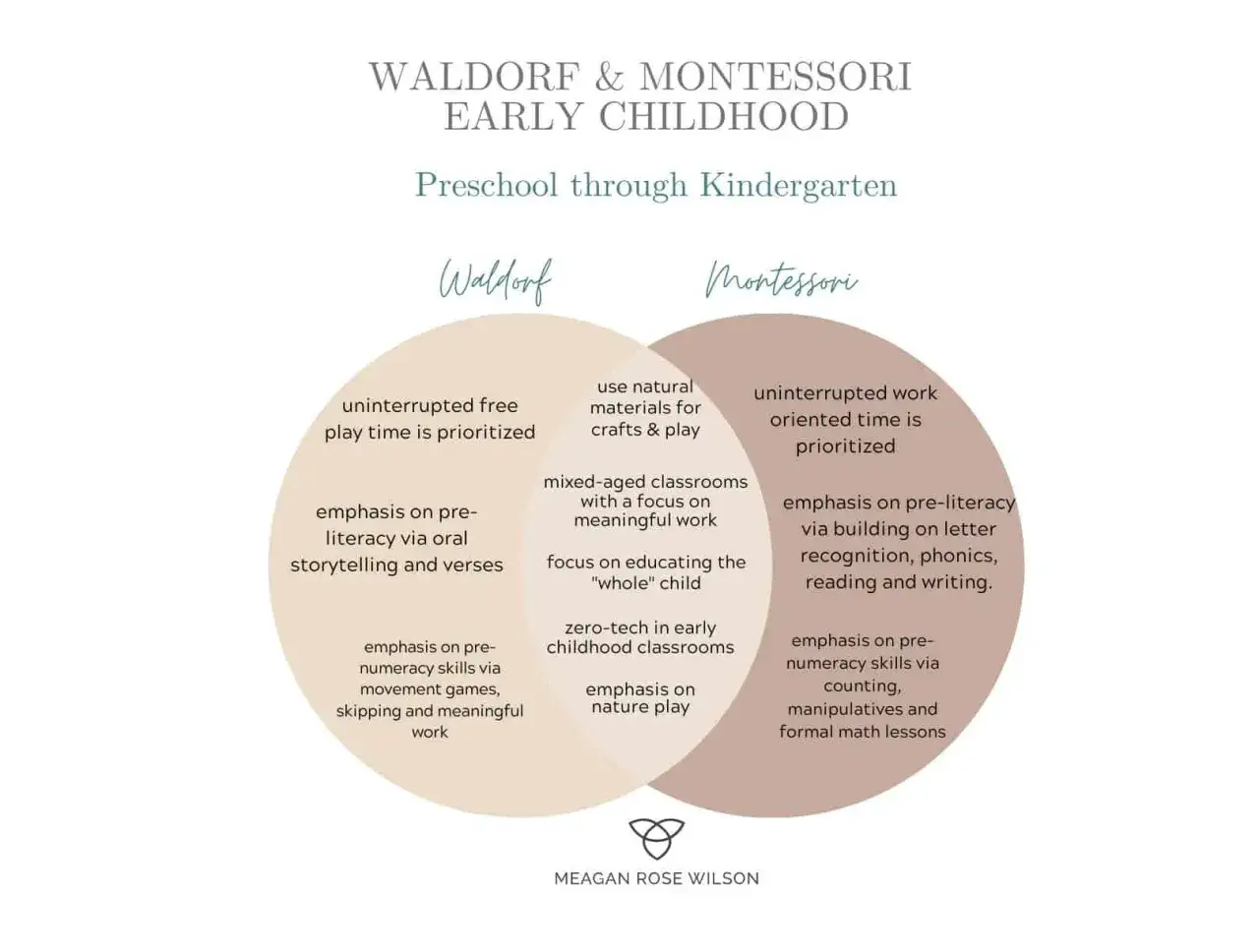 Venn diagram comparing Waldorf vs Montessori early childhood education, highlighting differences in play, literacy, and numeracy approaches.