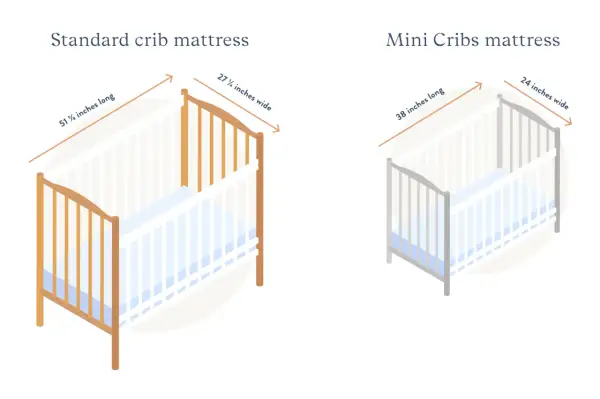 Comparison of a standard crib mattress (51 5/8" L x 27 1/2" W) and a mini crib mattress (38" L x 24" W).