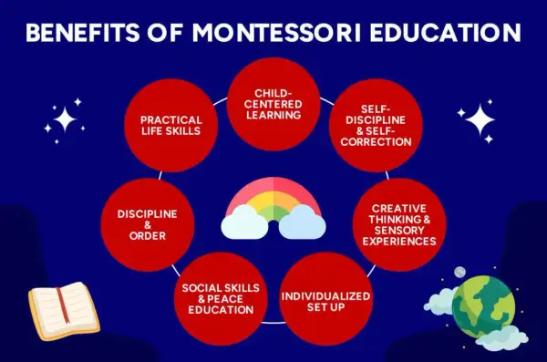 Mindful Montessori education fosters practical life skills, child-centered learning, self-discipline, and creative thinking.