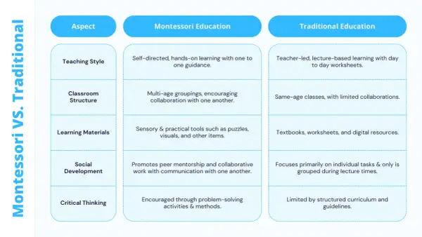 Comparison of Montessori vs. Traditional education: teaching style, classroom structure, learning materials, social development, and critical thinking.