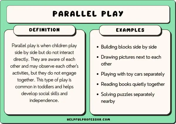 Parallel play, common in toddlers, is when children play side-by-side without direct interaction, observing each other's activities.