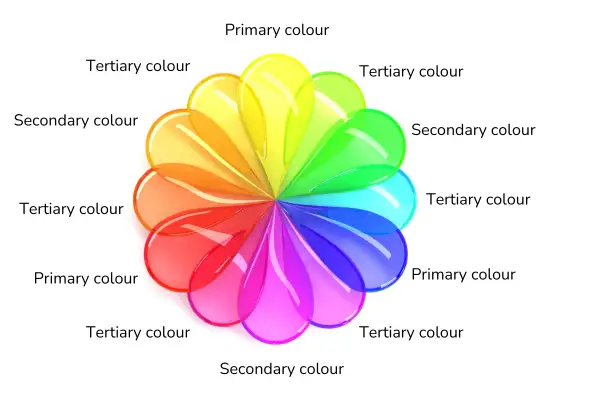 A color wheel shows primary, secondary, and tertiary colors, illustrating when do kids learn colors through visual mixing.