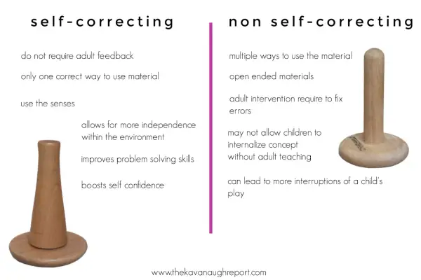 Wooden toys illustrate self-correcting vs. non self-correcting learning, highlighting control of error and independence.