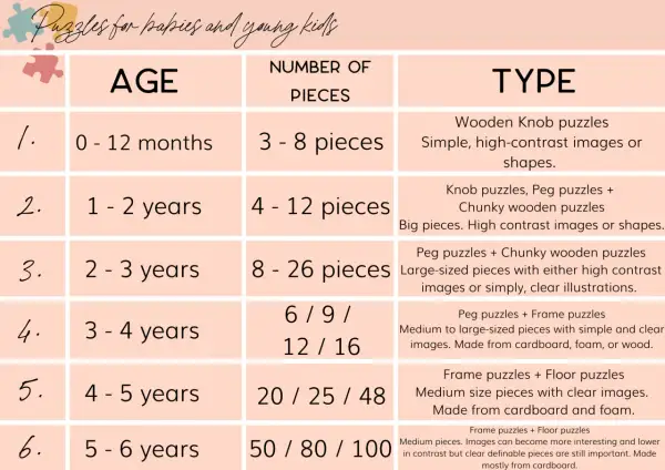 Chart detailing puzzle types for babies and young kids, from first puzzle (0-12 months, 3-8 pieces) to 5-6 years.