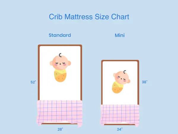 Crib mattress size chart showing standard (52"x28") and mini (38"x24") dimensions, each with a cute baby illustration.