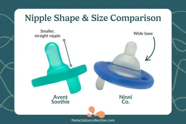 Comparison of pacifiers that mimic nipple shapes: Avent Soothie with a smaller, straight nipple and Ninni Co. with a wide base.